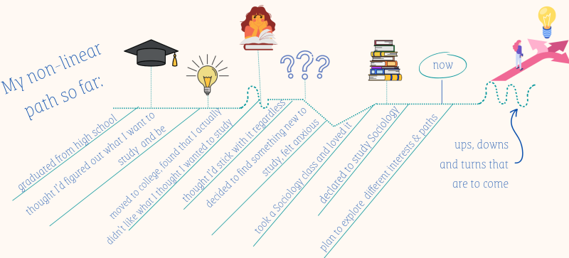 Changing Concentrations In College | Harvard